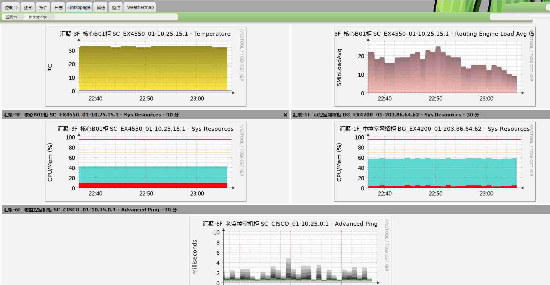 cacti 1.2.30网络设备服务器流量监控